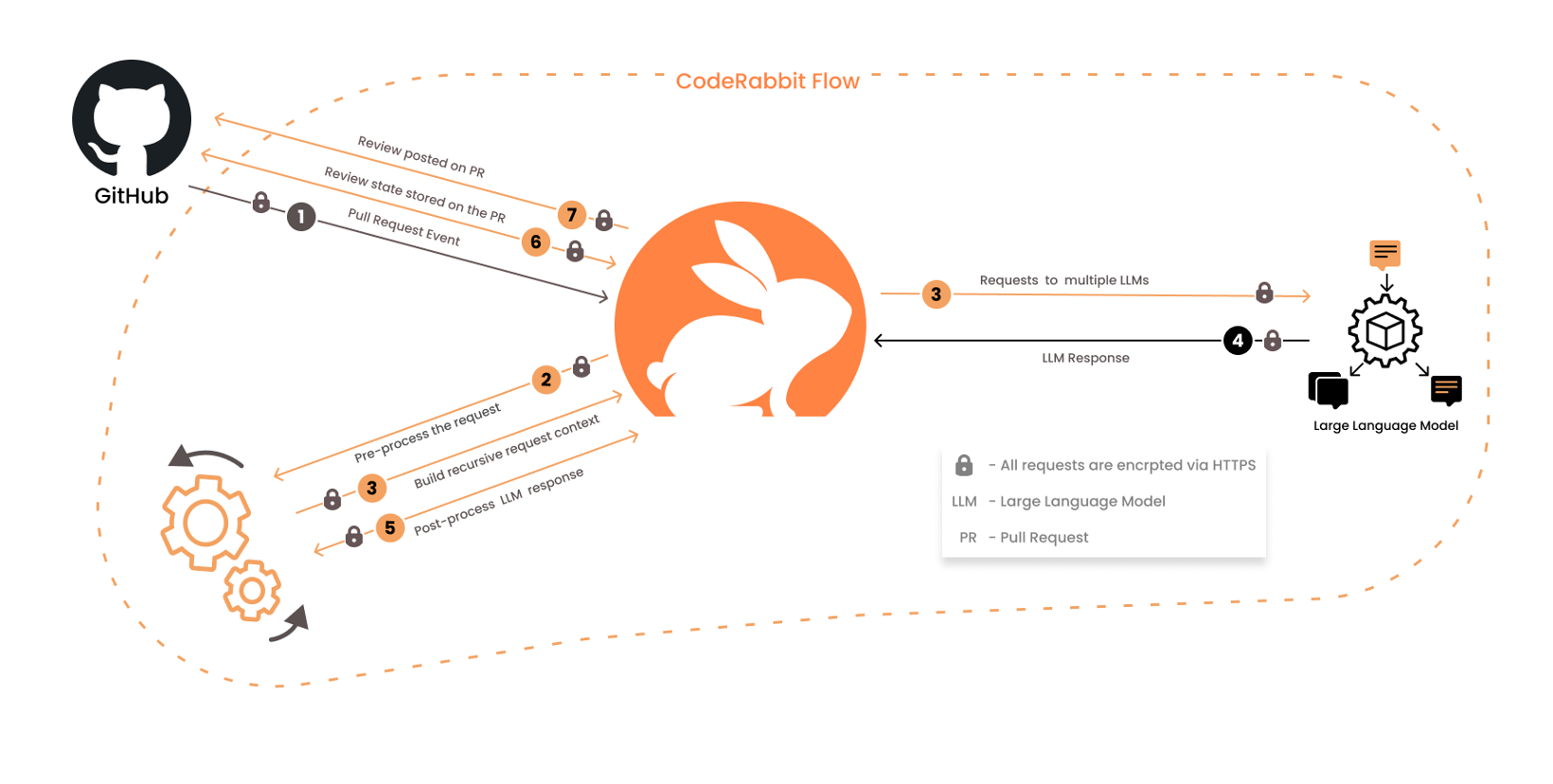 CodeRabbit Flow