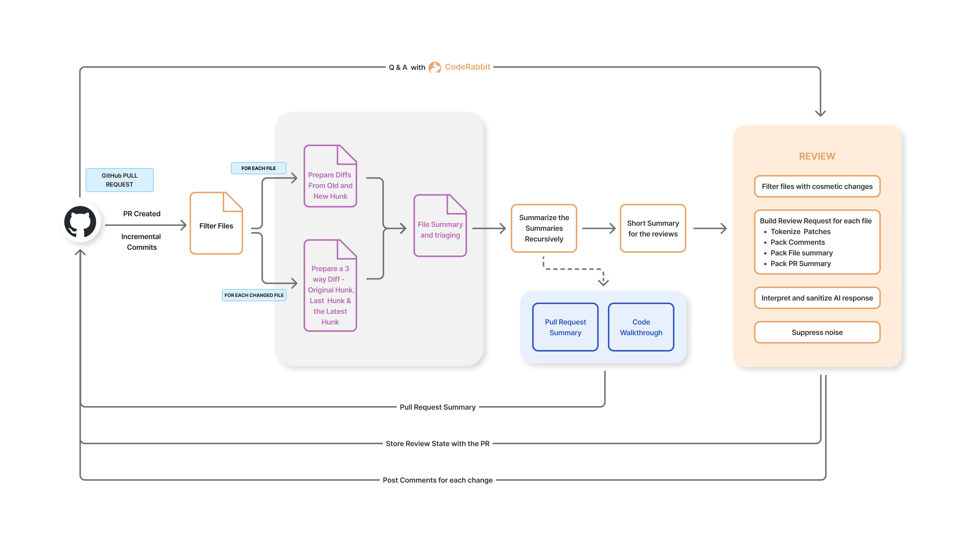 CodeRabbit Pull Request Review Workflow