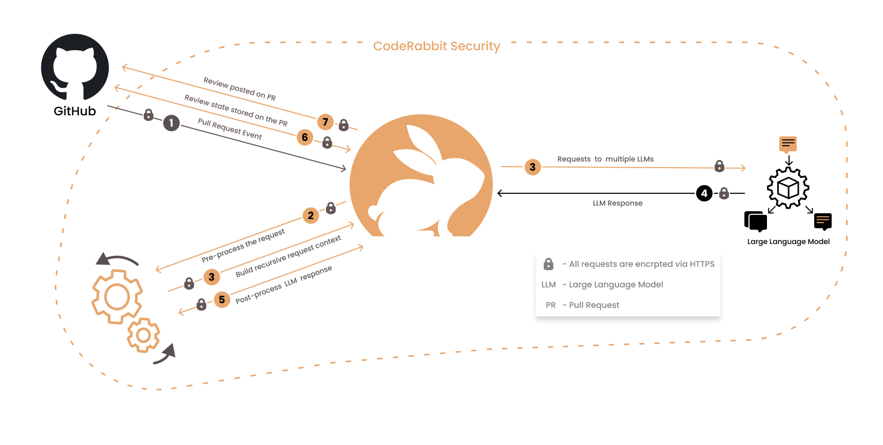 CodeRabbit Security