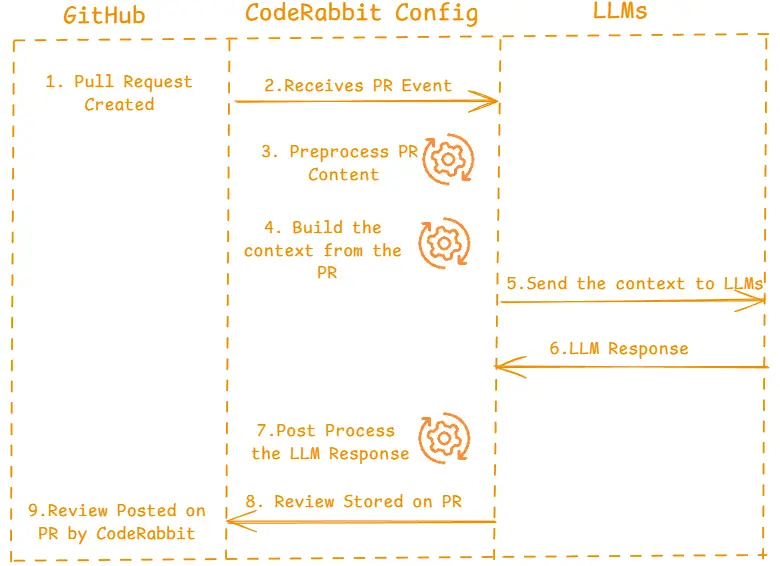 How CodeRabbit Works